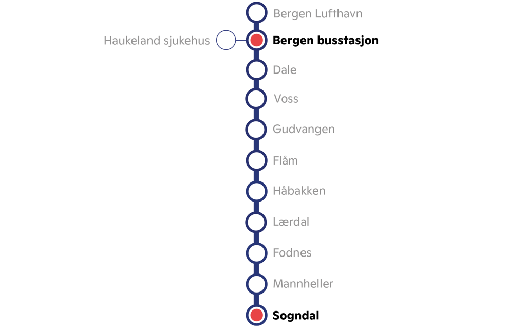 Bergen lufthavn, Haukeland sjukehus, Bergen busstasjon, Dale, Voss, Gudvangen, Flam, Håbakken, Lærdal, Fodnes, Mannheller, Sogndal